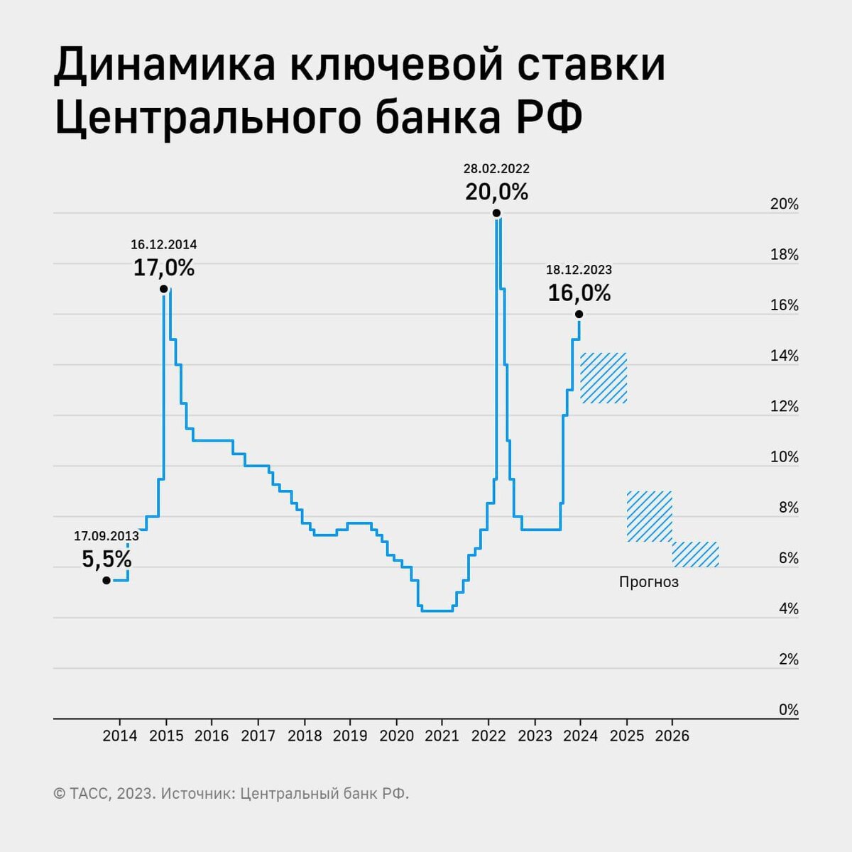 Динамика ключевой ставки 