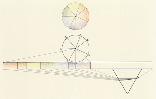 А вот как с помощью призмы Ньютон разложил белый свет на цвета спектра