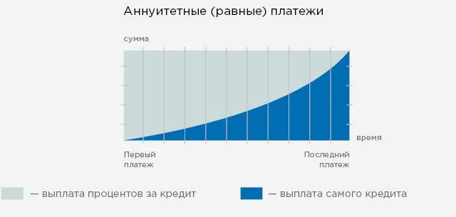 Структура платежей аннуитетной ипотеки