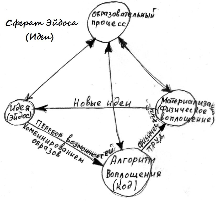 Сферат Идеи (Эйдоса)