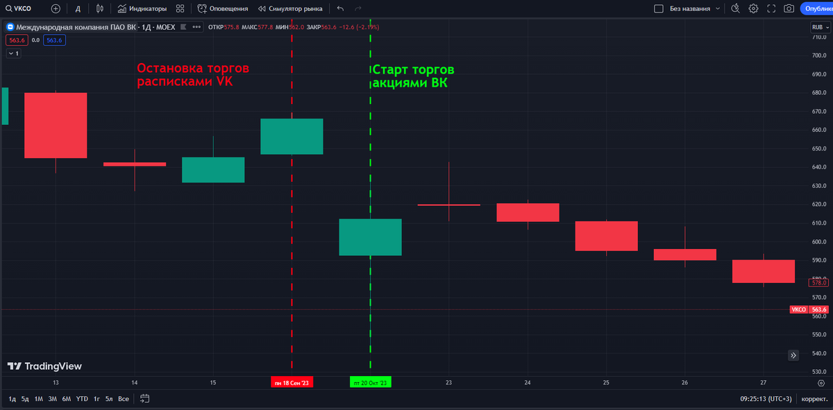 Рисунок 1. График акций ВК до и после редомициляции