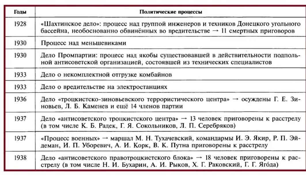 Составьте таблицу хронику проведения массовых репрессий Какие причины массовых репрессий 1930 х
