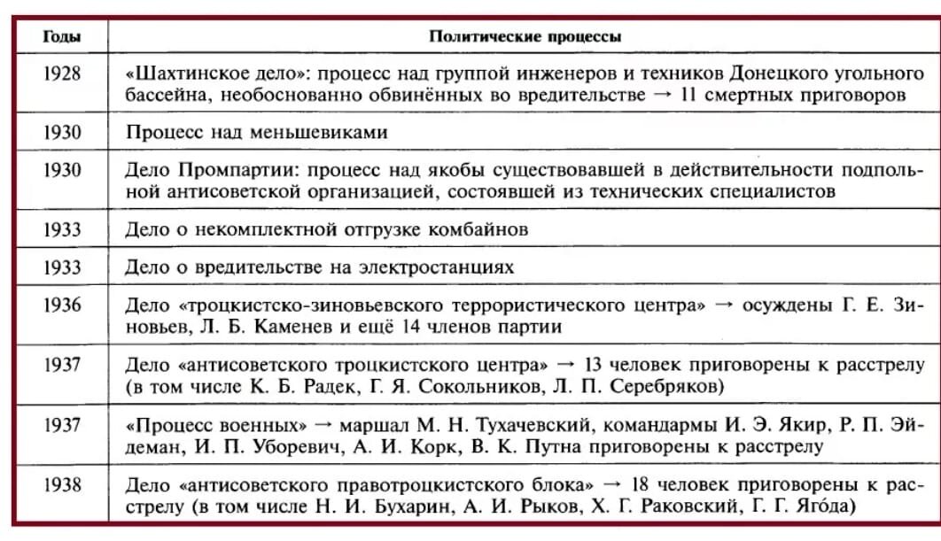 Репрессии в 1930 в ссср. Политические репрессии 20-х 30-х годов. Политические процессы 20-30 годов СССР. Политические репрессии 1930-х гг. Политические репрессии СССР В 30 годы.