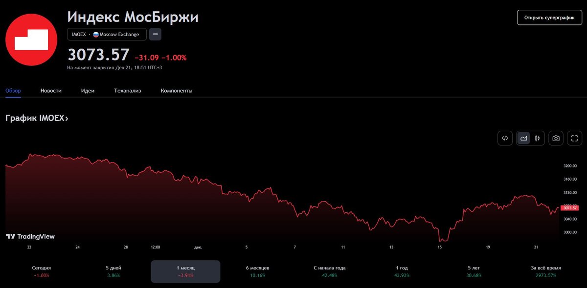 Индекс МосБиржи - IMOEX (снижение за месяц -3,91%)