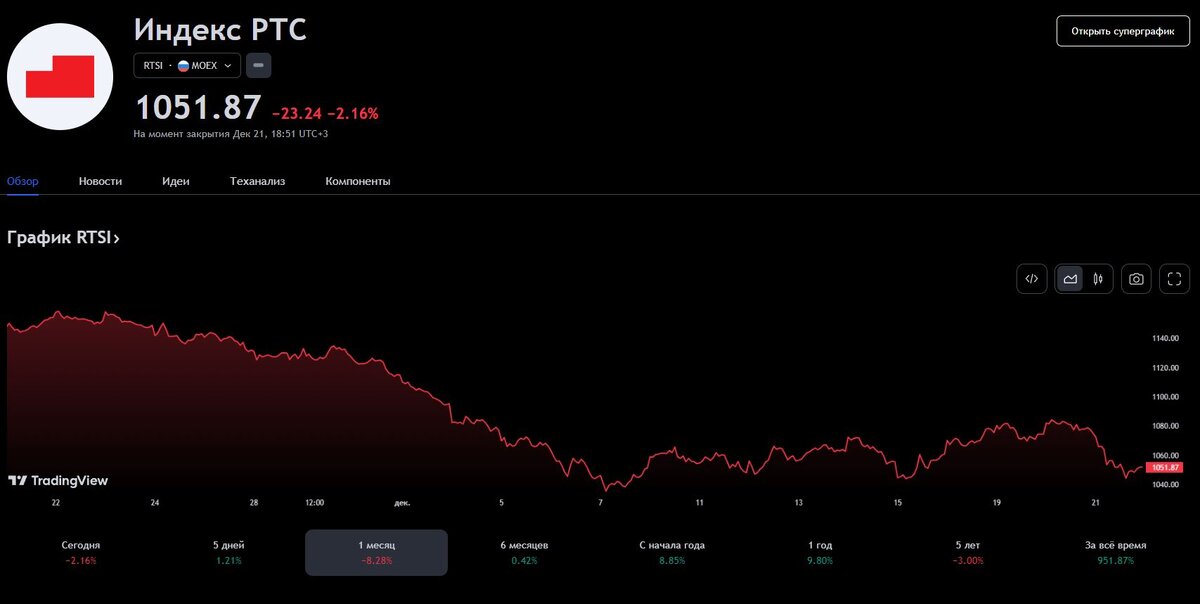 Индекс РТС - RTSI (снижение за месяц -8,28%)