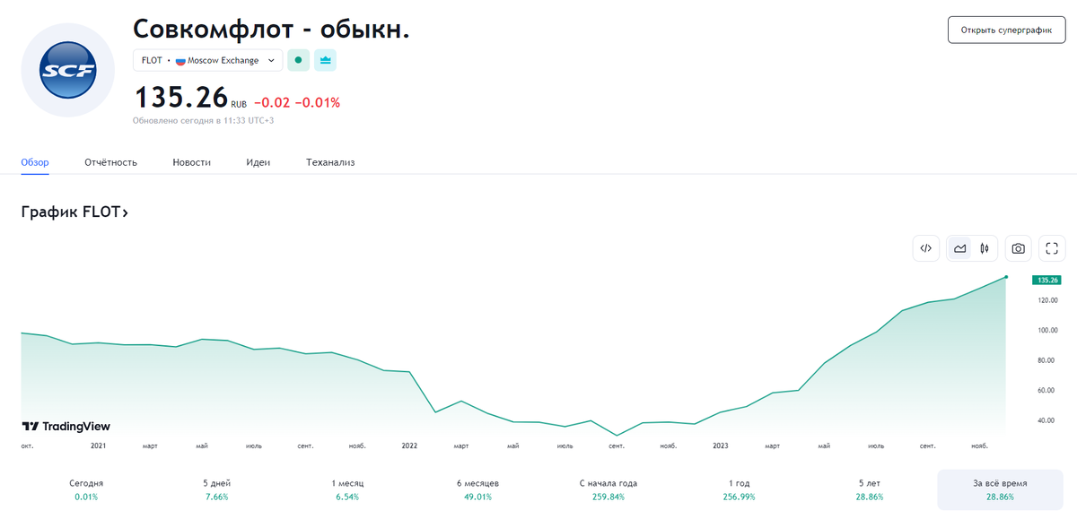 2023 год заканчивается и я начинаю искать для себя перспективные дивидендные акции для инвестирования на будущий 2024 год!-5