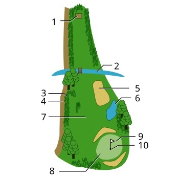 1. Стартовая площадка (teeing ground), 2. Водное препятствие (water hazard), 3. Неровная площадка (rough), 4. Зона за площадкой (out of bounds), 5. Песчаная зона (sand bunker), 6. Водное препятствие (water hazard), 7. Гладкое поле (fairway), 8. Грин (putting green), 9. Флажок (flagstick), 10. Лунка (hole)