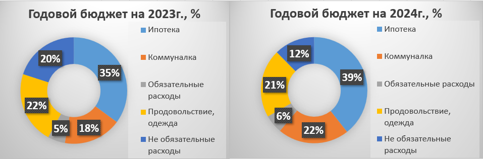 В сравнении с прошлым годом, идем на сокращение затрат. 