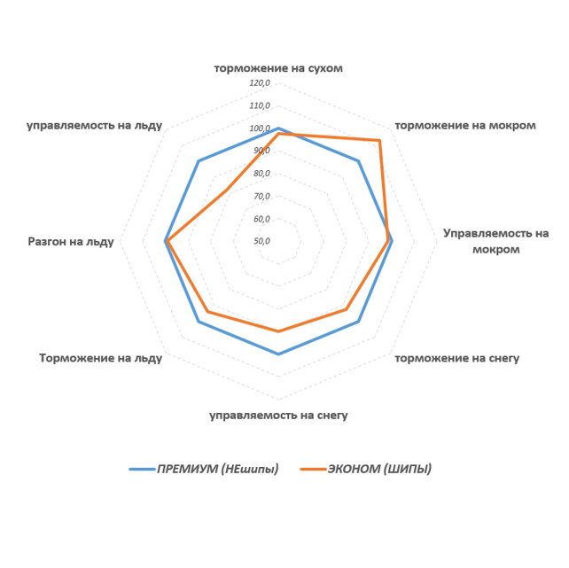 Тесты шин очень часто делаются крайне скучными. Берут топовые шины и сравнивают.. Ооочень редко для сравнения берут какой-то эконом. Но мало кто делает тесты с реально интересной идеей.-2