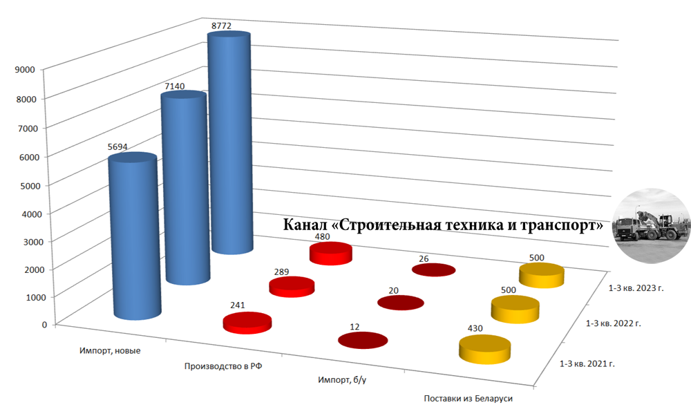 Динамика российского рынка фронтальных погрузчиков в 1-3 кварталах 2021, 2022 и 2023 гг.