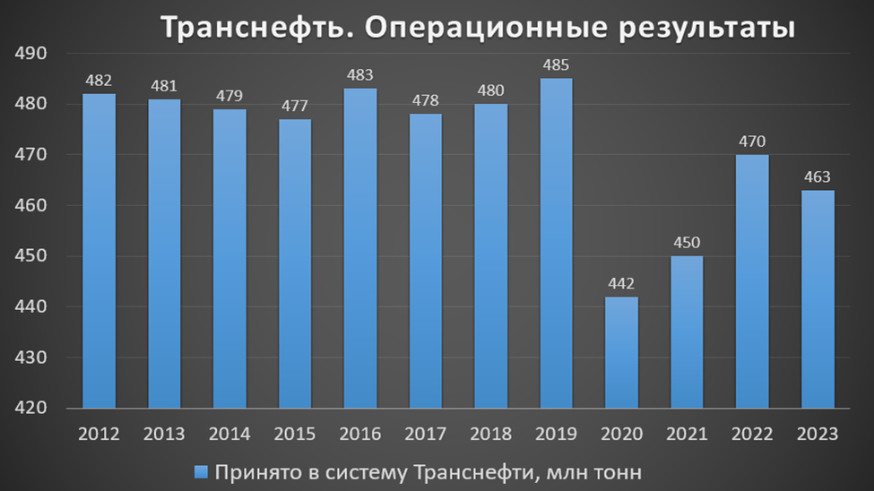 Транснефть дивиденды в 2024 когда объявят. TRNFP сравнение 2022 и 2023