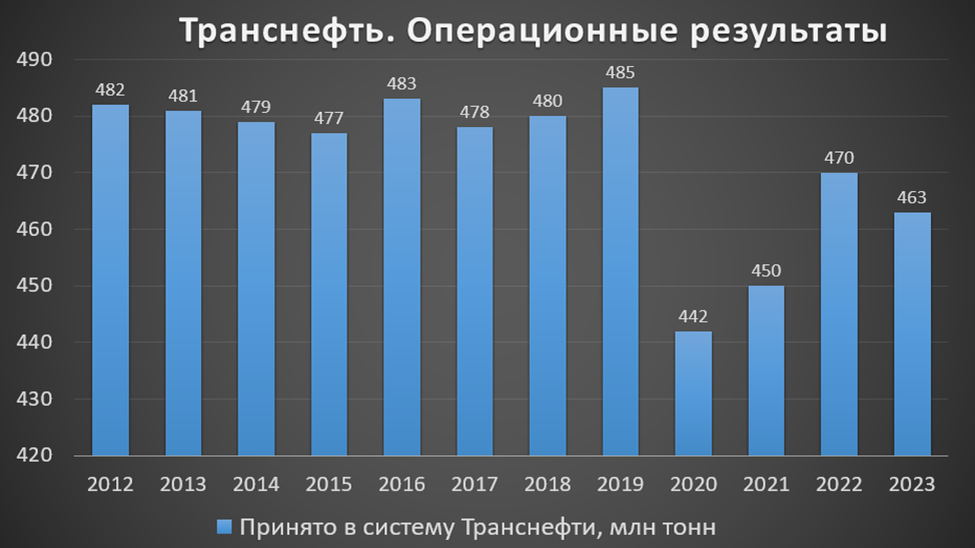 Транснефть дивиденды 2024 новости. TRNFP сравнение 2022 и 2023.