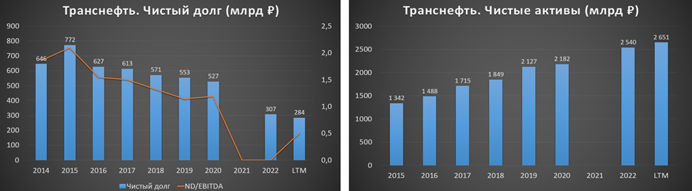 Транснефть дивиденды в 2024 когда объявят