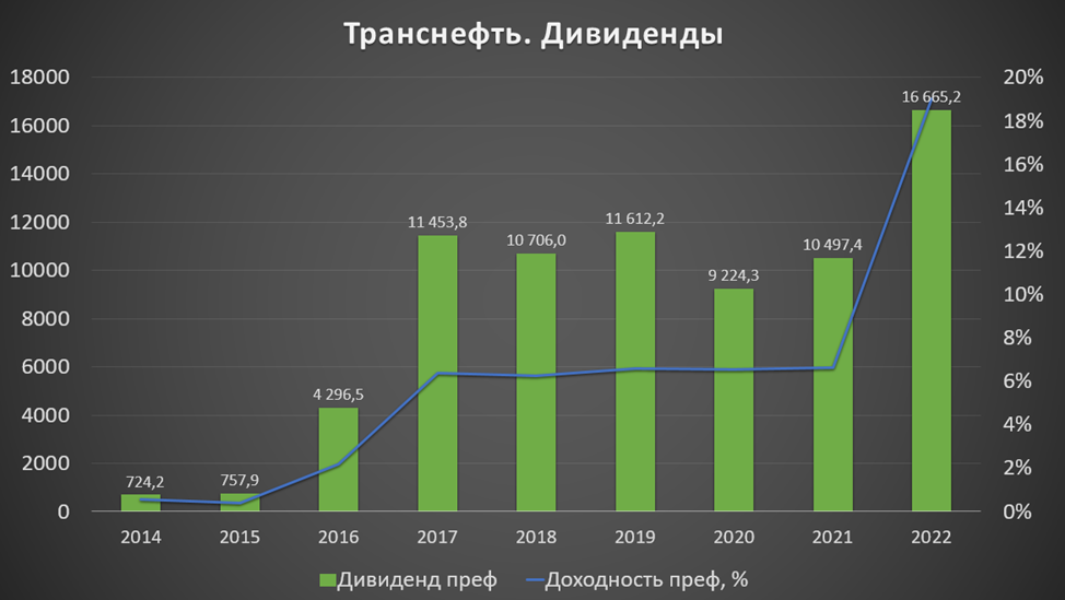 Транснефть дивиденды в 2024 когда объявят. Транснефть дивиденды. Ключевые финансовые показатели ПАО Транснефть на 2023