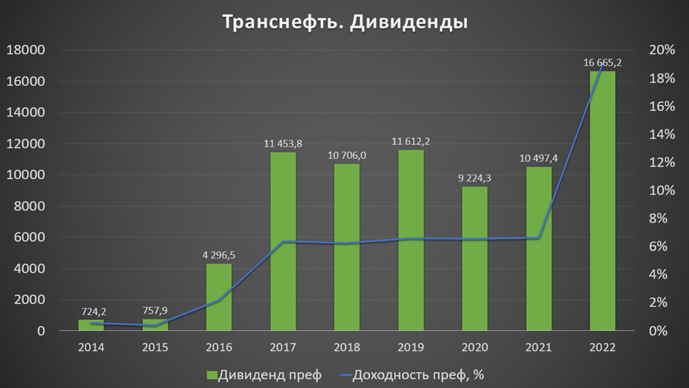 Транснефть дивиденды 2024 новости. Транснефть дивиденды. Ключевые финансовые показатели ПАО Транснефть на 2023.