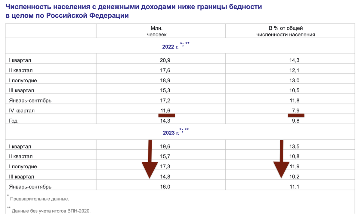 У Путина снизилась бедность до исторического минимума. А что на самом деле?  Проверил, откуда у нас такие красивые цифры | Кризистан | Дзен