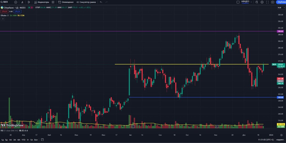 График акций СБЕРа - SBER (за последние 9 месяцев)