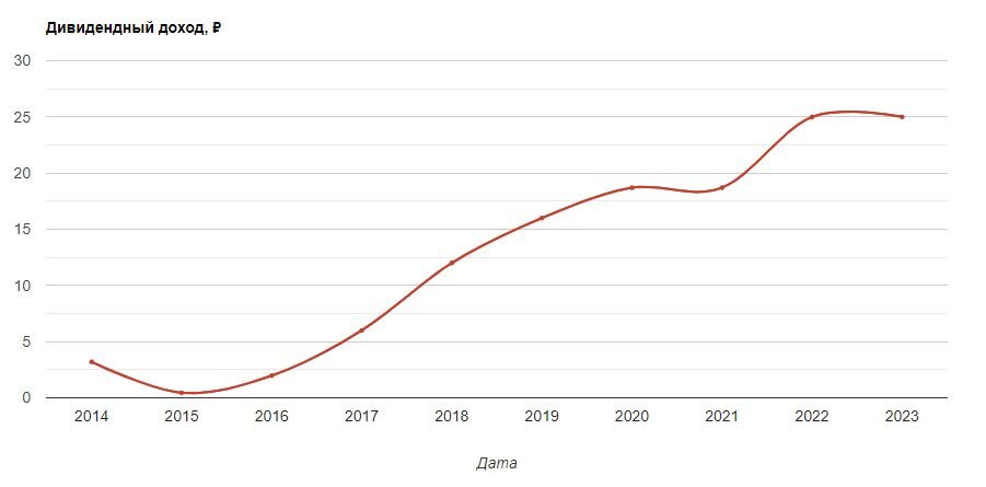 График дивидендной доходности акций СберБанка - SBER за последние 10 лет