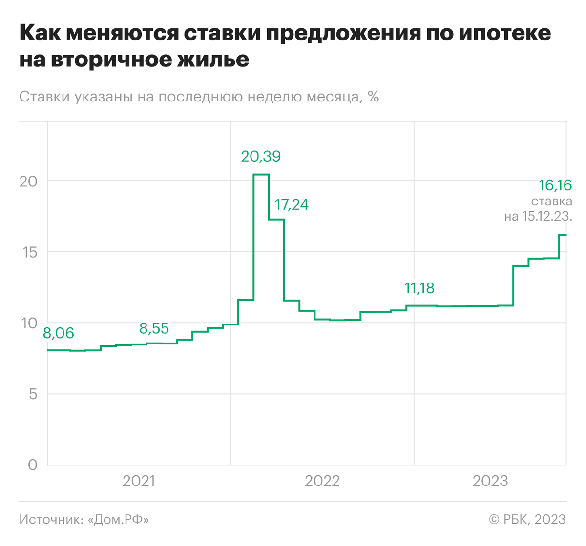 Чем удивил рынок ипотеки в 2023 году: рекордный спрос и ставки | РБК  Недвижимость | Дзен