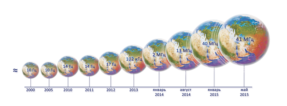 резонанс шумана. волны шумана земли. частота вибраций шумана. колебания земли в герцах. частота вибрации земли.