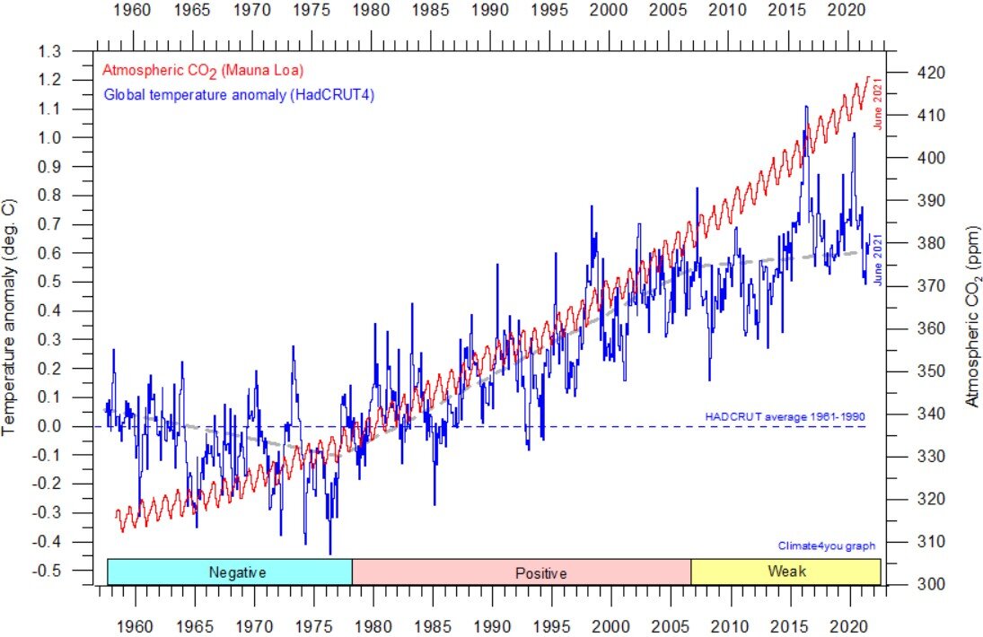 Красная линия - концентрация CO₂, синяя - рост средней температуры.  