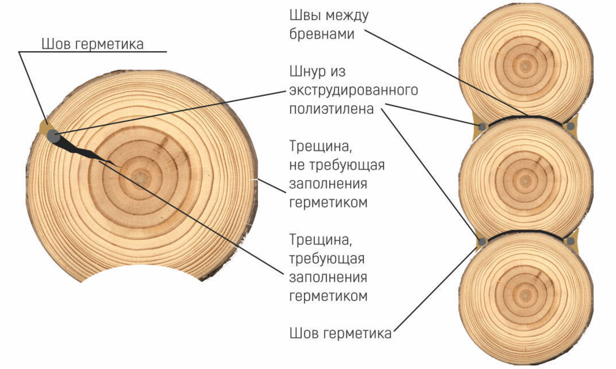 Трещины в бревне. Герметик для сруба теплый шов. Расход герметика теплый шов. Герметик между бревном.