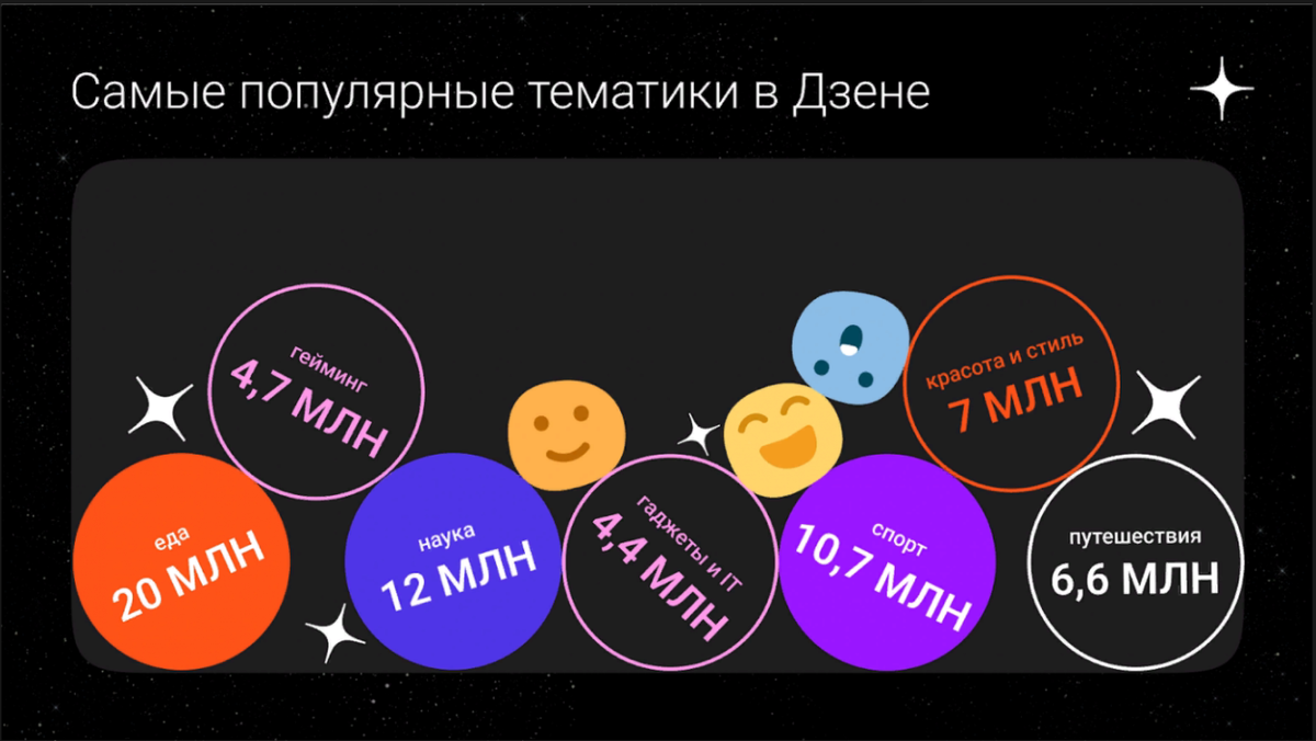 Самые популярные тематики в Дзен