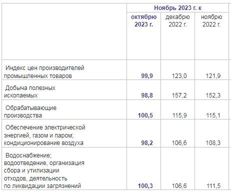 Данные Росстата