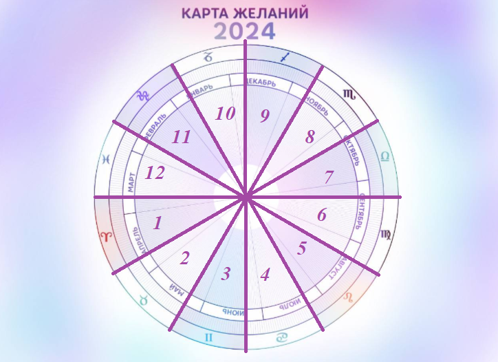 Здесь нарисованы сектора для Овна с датой рождения 22 марта. 