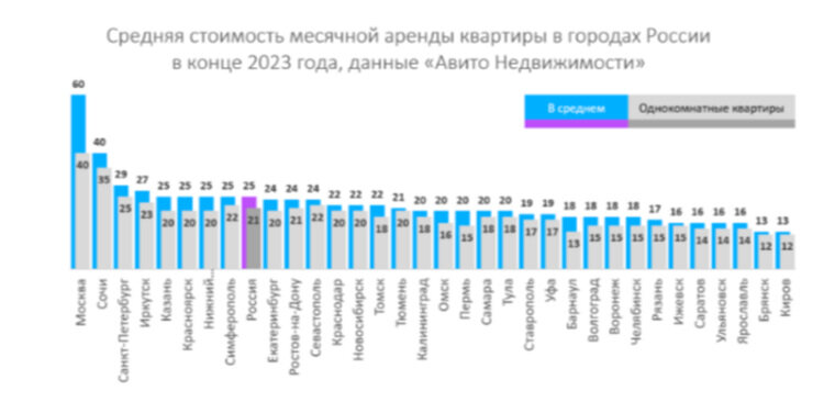    В Челябинске однокомнатные квартиры в городе рентье стали сдавать на 13% быстрее
