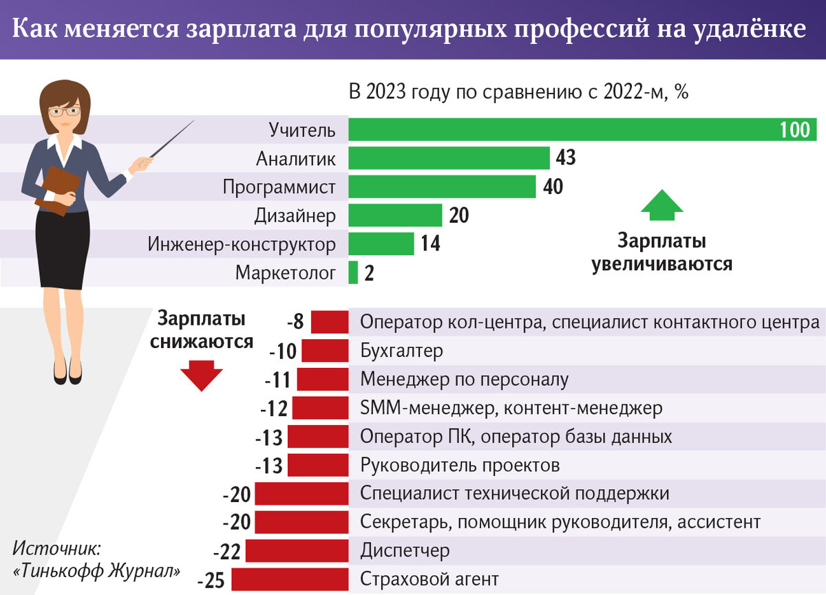 Как изменились зарплаты за последний год? Кем выгоднее работать? | Известия  | Дзен