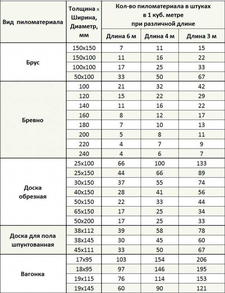 Брусок 40 40 сколько в кубе. Сколько штук пиломатериала в 1 Кубе таблица. Таблица размеров кубов пиломатериалов. Сколько досок в 1 Кубе 150х20. Таблица кубометров пиломатериала 6 метров.