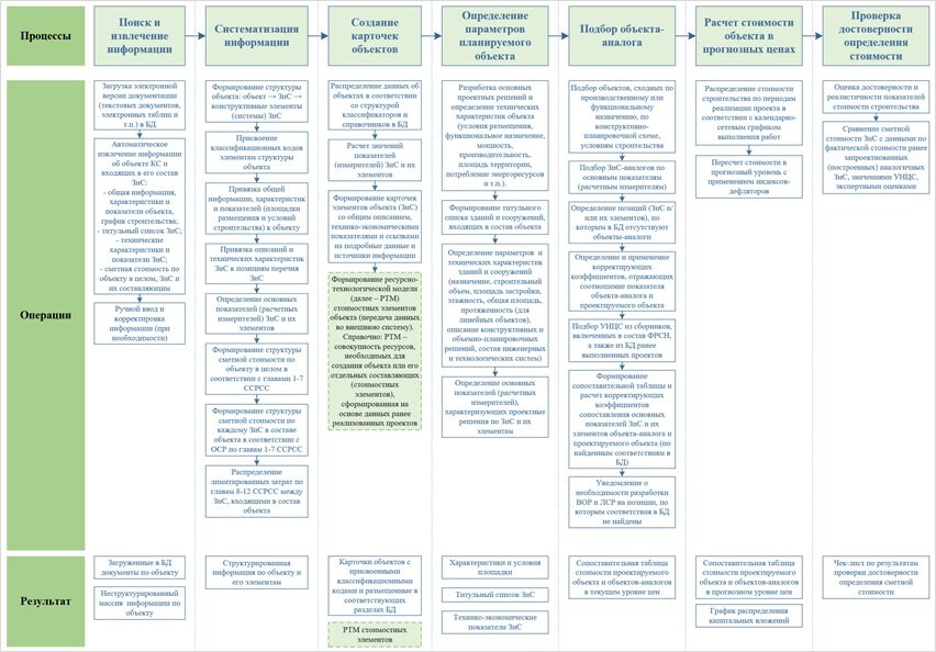 Рис. 1 - Схема движения информации об объектах-аналогах в базе данных
