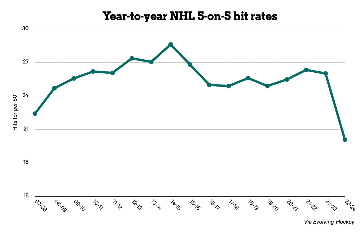количество хитов (силовых приемов) в НХЛ с 2007 по 2023 из расчета за 60 минут игрового времени.