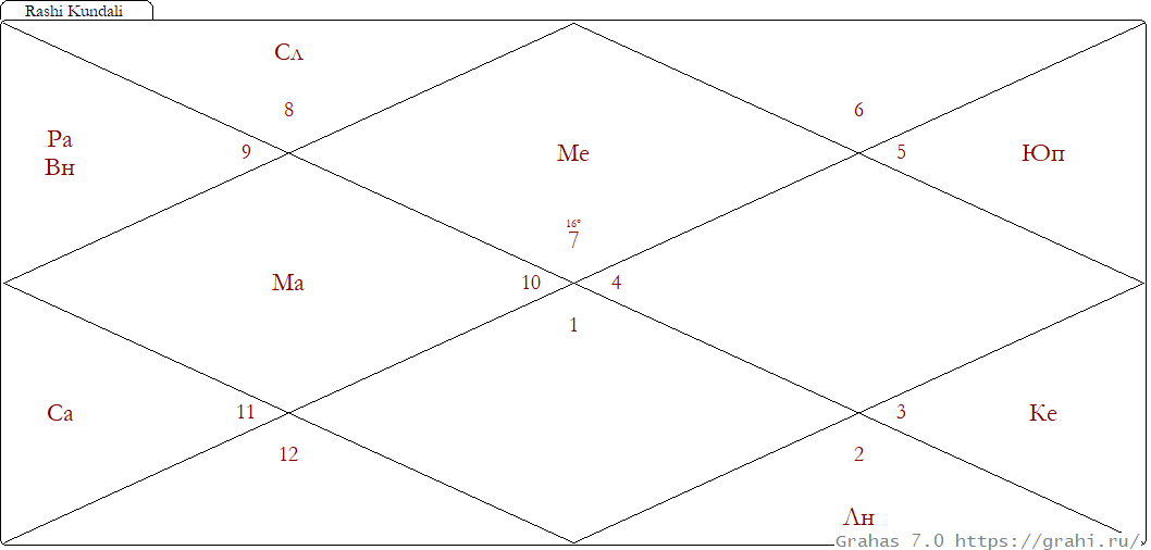 Гороскоп Суворова А.В.