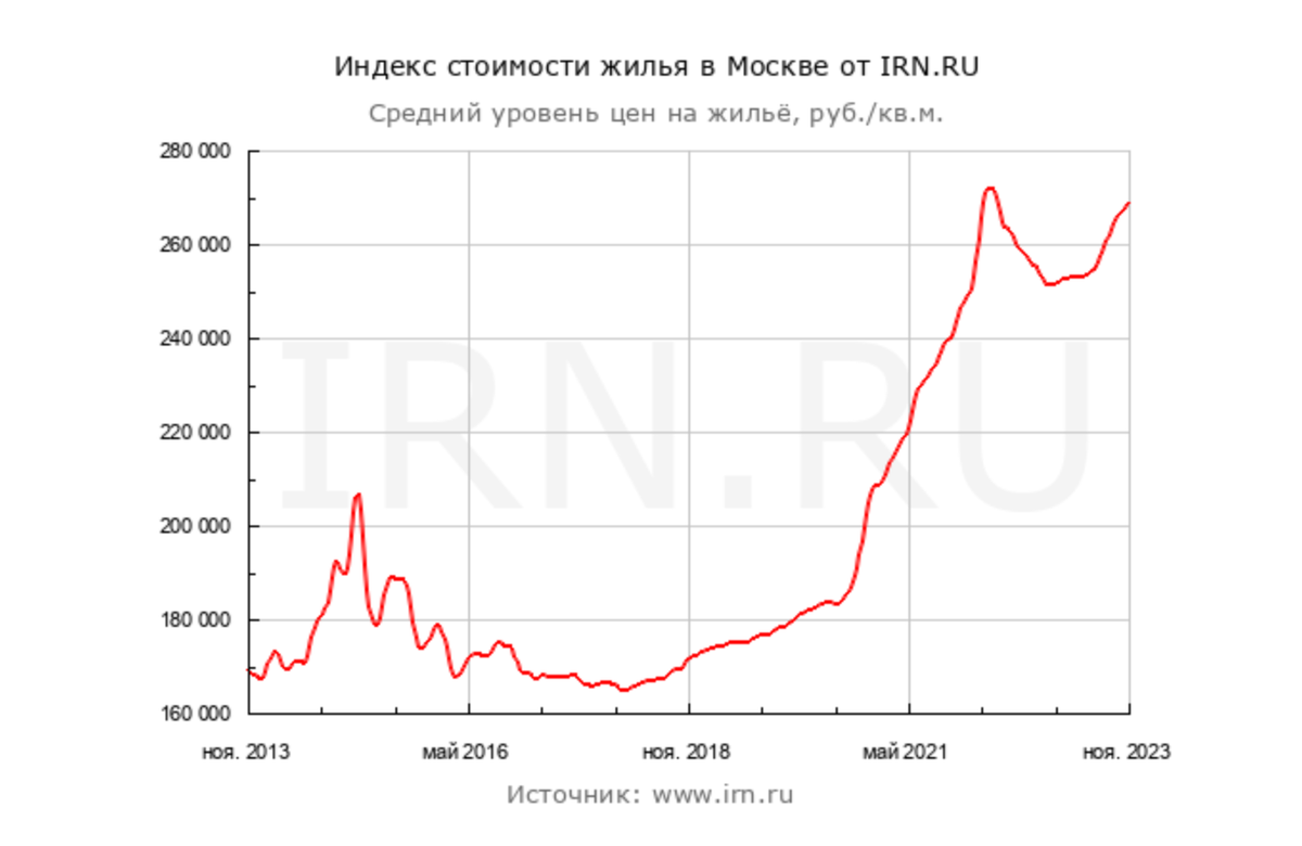 Некоторые, глядя на этот график, кусают локти, что не купили 10 лет назад пару-тройку квартир, когда была возможность. Источник: IRN.RU. 