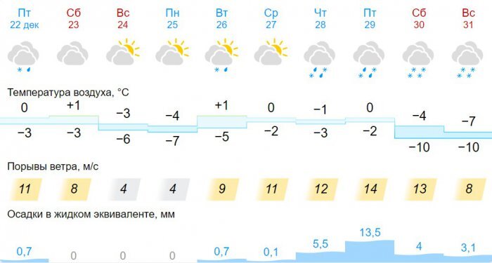Фото: gismeteo.ru