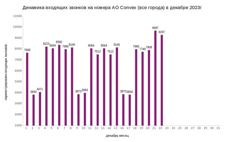    После новости о том, что Convex успешно обходит санкции, количество звонков от абонентов выросло с 7908 до 9687 за сутки