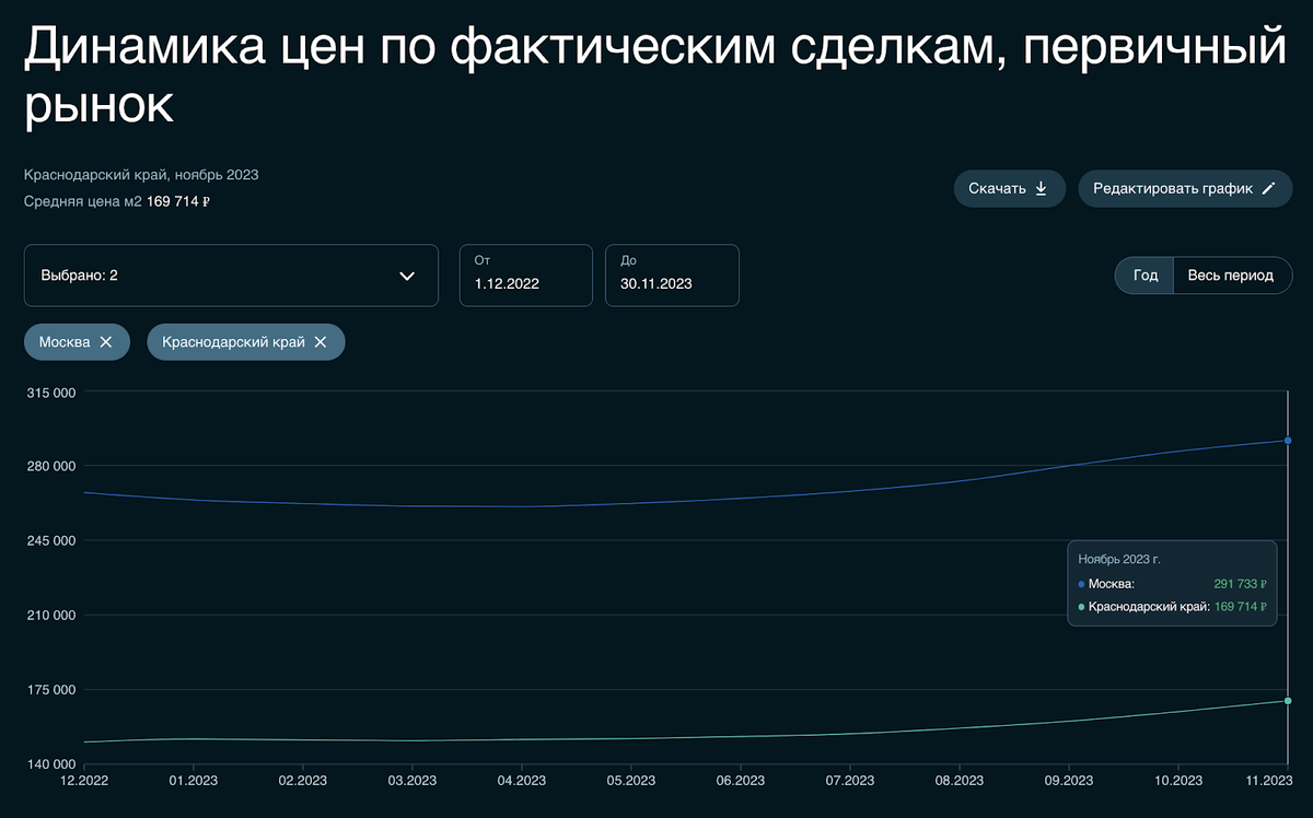 Данные отсюда: https://sberindex.ru/ru/dashboards/real_estate_deals_primary_market