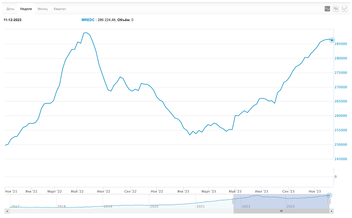 Данные отсюда: https://www.moex.com/ru/index/MREDC/technical/