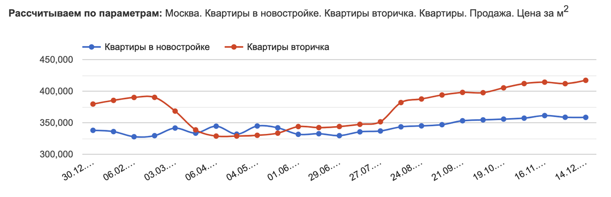 Данные отсюда: https://msk.restate.ru/graph/ceny-prodazhi-kvartir/