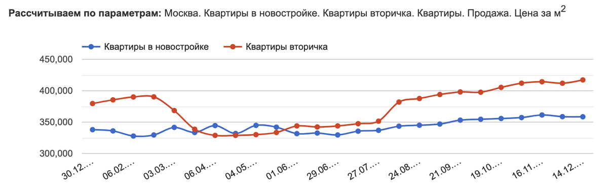 Данные отсюда: https://msk.restate.ru/graph/ceny-prodazhi-kvartir/ 