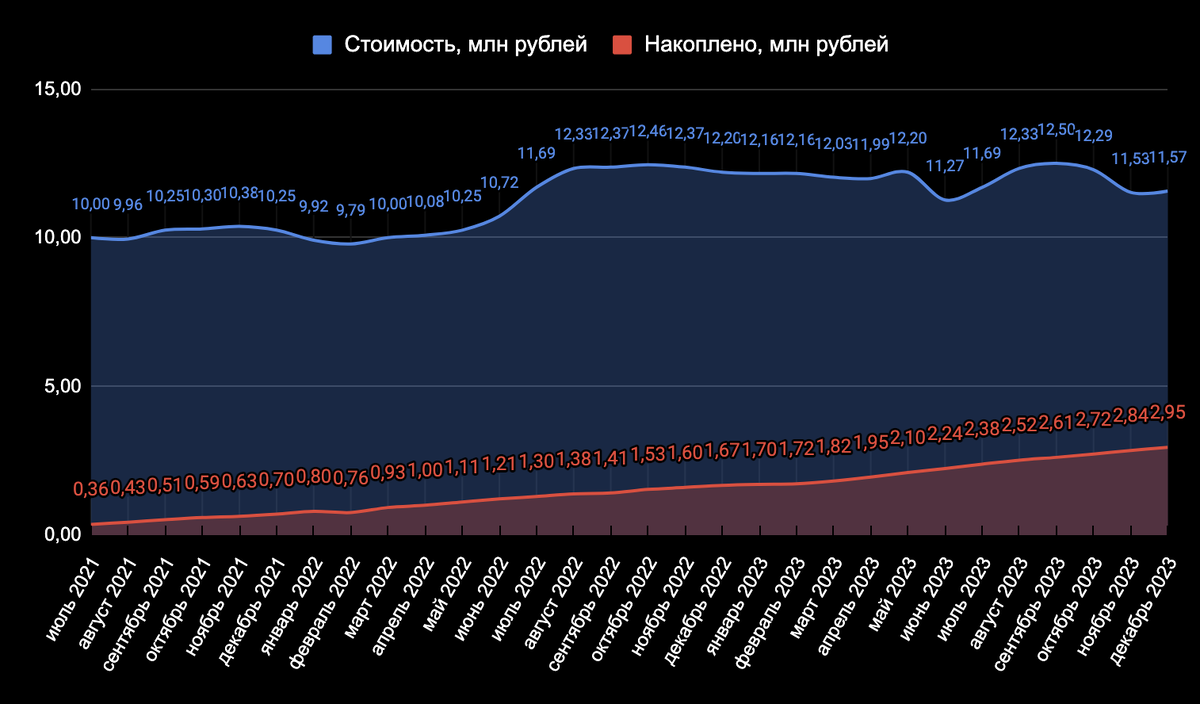 Продолжаю следить за тем, что происходит с ценами на недвижимость в Москве и в Сочи. Города интересны тем, что недвижимость там себя ведет вообще по-разному. В прошлый раз я смотрел октябрь–ноябрь.-7