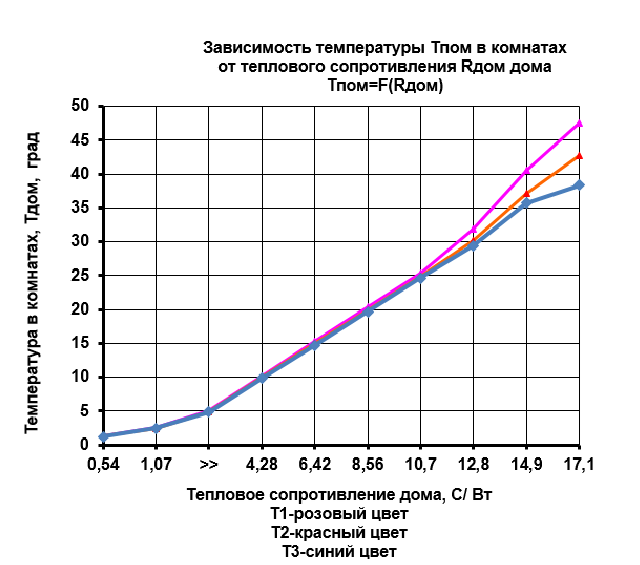 Расчет тепловой энергии газа