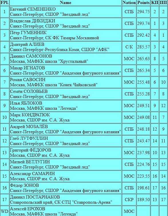 Питерские одиночники заняли весь пьедестал на ЧР. Гуменник показал ...