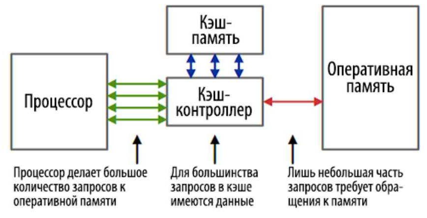 Нужен ли кэш. Кэш память процессора схема. Кэш 1 уровня в процессоре. Взаимодействие памяти с процессором (в схеме).. Схема работы оперативной памяти компьютера.