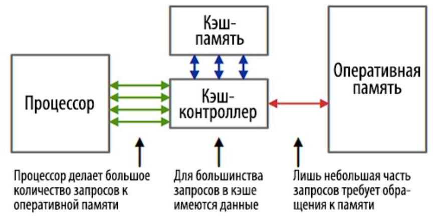 Cash кэш. Кэш память процессора схема. Кэш 1 уровня в процессоре. Взаимодействие памяти с процессором (в схеме).. Схема работы оперативной памяти компьютера.