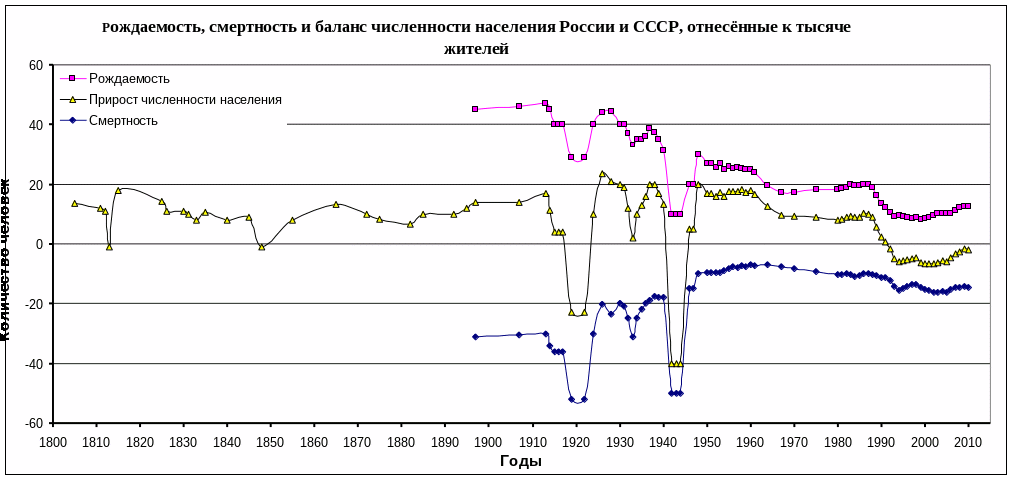 Смертность в ссср. График рождаемости в СССР И России. Статистика рождаемости в СССР 1920-1930. График рождаемости в России в 20 веке. График рождаемости и смертности СССР И России.