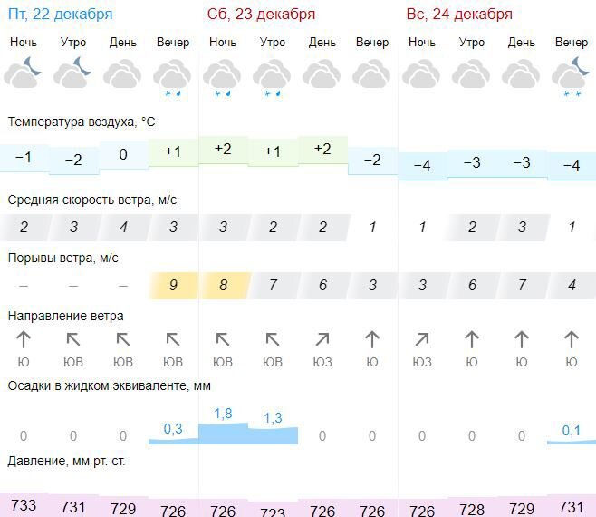 -2