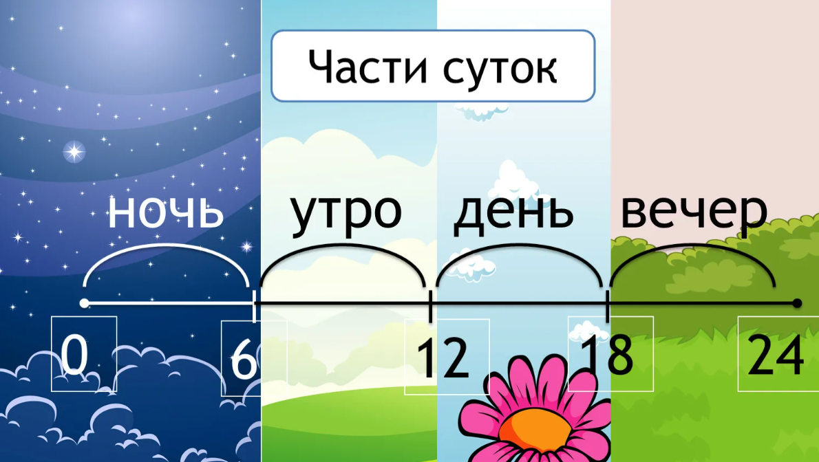 Во сколько заря. Утро, день, вечер, ночь. Части суток. Части суток утро день вечер ночь. День вечер ночь по часам.